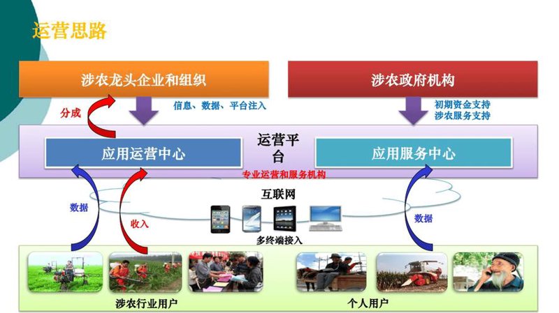 智慧农业解决方案